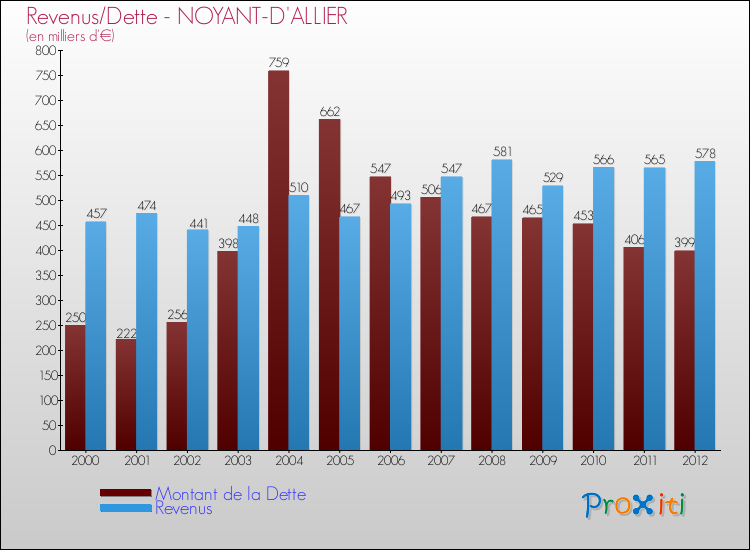 Evolution comparée de la dette et des revenus pour la commune de NOYANT-D'ALLIER de 2000 à 2012 Comparaison de la dette et des revenus pour NOYANT-D'ALLIER de 2000 à 2012