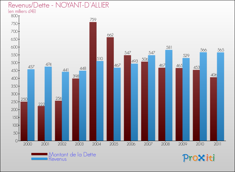 Evolution comparée de la dette et des revenus pour la commune de NOYANT-D'ALLIER de 2000 à 2011 Comparaison de la dette et des revenus pour NOYANT-D'ALLIER de 2000 à 2011