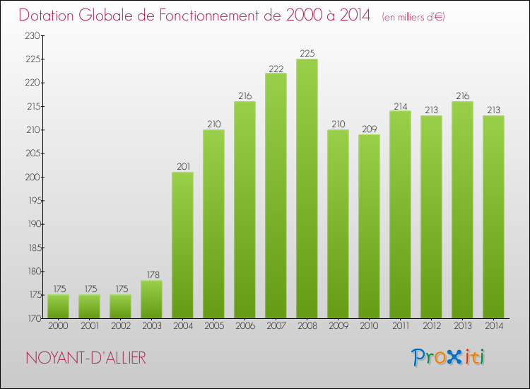 Evolution du montant de la Dotation Globale de Fonctionnement pour la commune de NOYANT-D'ALLIER de 2000 à 2014 Evolution du montant de la Dotation Globale de Fonctionnement pour NOYANT-D'ALLIER de 2000 à 2014