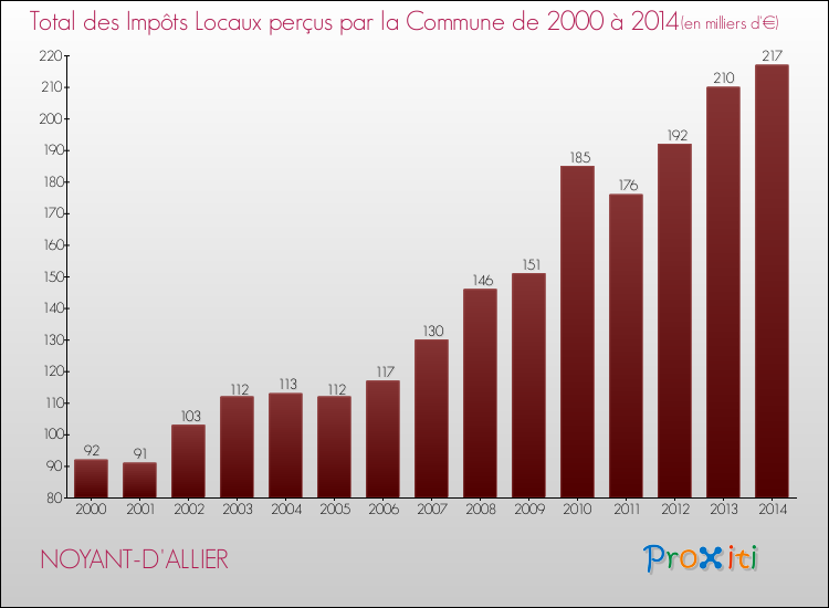 Evolution des Impôts Locaux pour la commune de NOYANT-D'ALLIER de 2000 à 2014 Evolution des Impôts Locaux pour NOYANT-D'ALLIER de 2000 à 2014