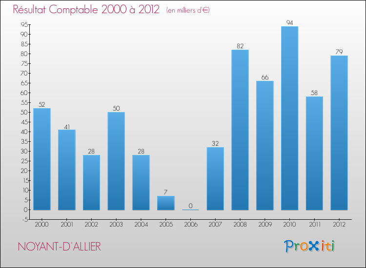 Evolution du résultat comptable pour la commune de NOYANT-D'ALLIER de 2000 à 2012 Evolution du résultat comptable pour NOYANT-D'ALLIER de 2000 à 2012
