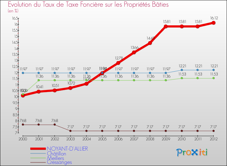 Evolution du taux de la taxe foncière sur le bati pour NOYANT-D'ALLIER et les communes proches de 2000 à 2012 Comparaison des taux de taxe foncière sur le bati pour NOYANT-D'ALLIER et les communes voisines de 2000 à 2012