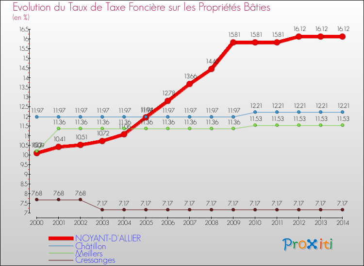 Evolution du taux de la taxe foncière sur le bati pour NOYANT-D'ALLIER et les communes proches de 2000 à 2014 Comparaison des taux de taxe foncière sur le bati pour NOYANT-D'ALLIER et les communes voisines de 2000 à 2014
