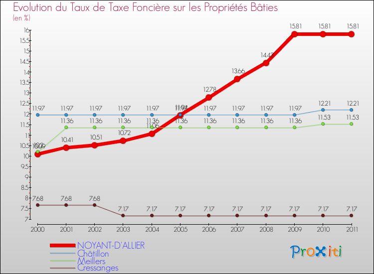 Evolution du taux de la taxe foncière sur le bati pour NOYANT-D'ALLIER et les communes proches Comparaison des taux de taxe foncière sur le bati pour NOYANT-D'ALLIER et les communes voisines
