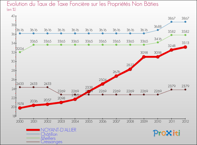 Evolution du taux de la taxe foncière sur les immeubles et terrains non batis pour NOYANT-D'ALLIER et les communes proches de 2000 à 2012 Comparaison des taux de la taxe foncière sur les immeubles et terrains non batis pour NOYANT-D'ALLIER et les communes voisines de 2000 à 2012
