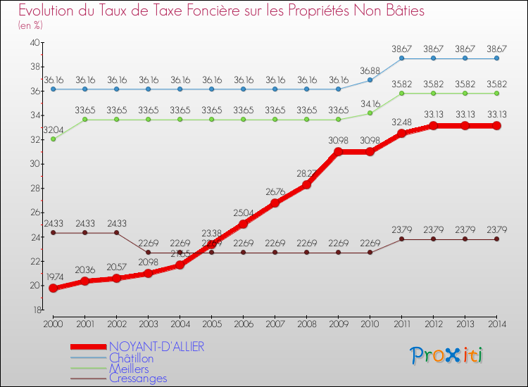 Evolution du taux de la taxe foncière sur les immeubles et terrains non batis pour NOYANT-D'ALLIER et les communes proches de 2000 à 2014 Comparaison des taux de la taxe foncière sur les immeubles et terrains non batis pour NOYANT-D'ALLIER et les communes voisines de 2000 à 2014