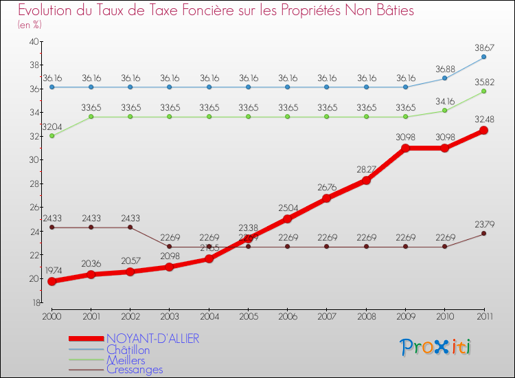 Evolution du taux de la taxe foncière sur les immeubles et terrains non batis pour NOYANT-D'ALLIER et les communes proches Comparaison des taux de la taxe foncière sur les immeubles et terrains non batis pour NOYANT-D'ALLIER et les communes voisines