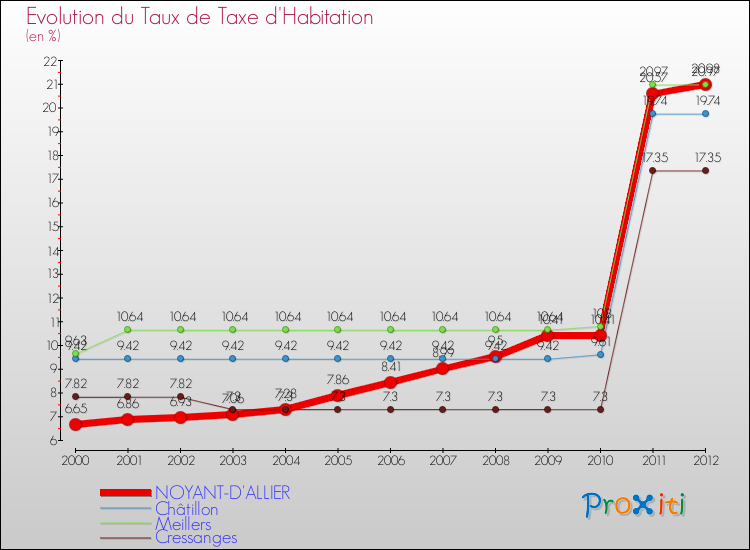 Evolution du taux de la taxe d'habitation pour NOYANT-D'ALLIER et les communes proches Comparaison des taux de la taxe d'habitation pour NOYANT-D'ALLIER et les communes voisines