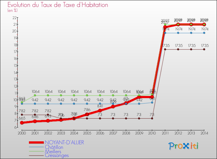 Evolution du taux de la taxe d'habitation pour NOYANT-D'ALLIER et les communes proches de 2000 à 2014 Comparaison des taux de la taxe d'habitation pour NOYANT-D'ALLIER et les communes voisines de 2000 à 2014