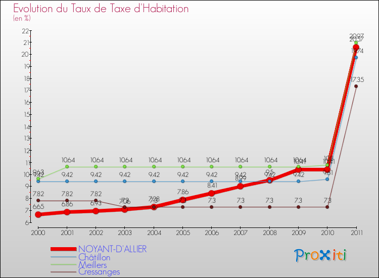Evolution du taux de la taxe d'habitation pour NOYANT-D'ALLIER et les communes proches Comparaison des taux de la taxe d'habitation pour NOYANT-D'ALLIER et les communes voisines