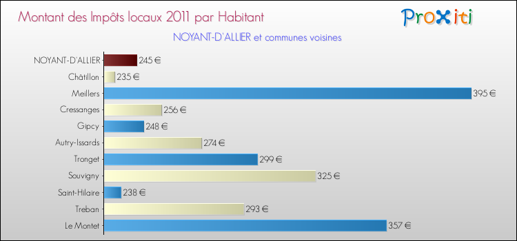 Montant des impôts locaux par Habitant pour NOYANT-D'ALLIER et les communes proches Comparaison des impôts locaux par habitant pour NOYANT-D'ALLIER et les communes voisines