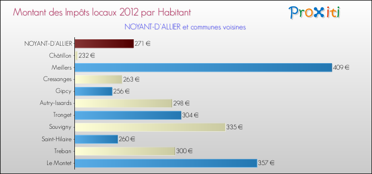 Montant des impôts locaux par Habitant pour NOYANT-D'ALLIER et les communes proches Comparaison des impôts locaux par habitant pour NOYANT-D'ALLIER et les communes voisines