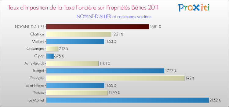 Taux d'imposition de la taxe foncière sur le bati 2011 pour NOYANT-D'ALLIER et les communes proches Comparaison des taux d'imposition de la taxe foncière sur le bati 2011 pour NOYANT-D'ALLIER et les communes voisines