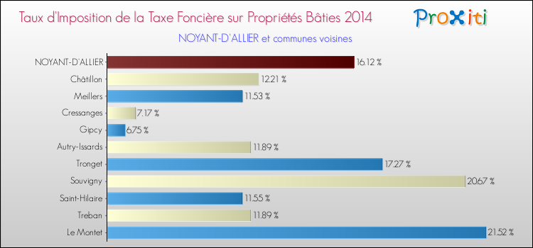 Taux d'imposition de la taxe foncière sur le bati 2014 pour NOYANT-D'ALLIER et les communes proches Comparaison des taux d'imposition de la taxe foncière sur le bati 2014 pour NOYANT-D'ALLIER et les communes voisines