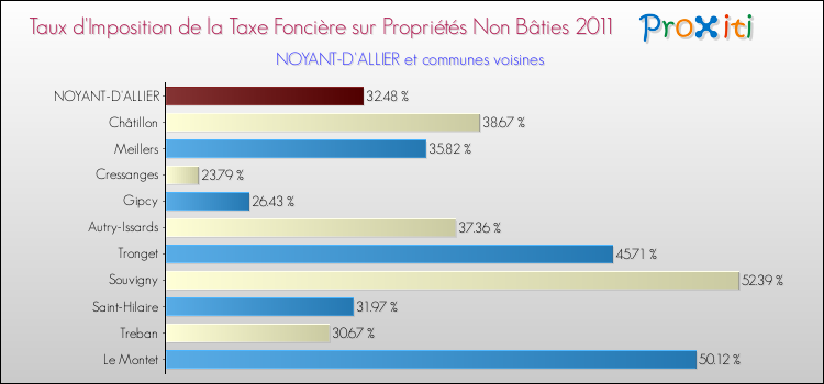 Taux d'imposition de la taxe foncière sur les immeubles et terrains non batis 2011 pour NOYANT-D'ALLIER et les communes proches Comparaison des taux d'imposition de la taxe foncière sur les immeubles et terrains non batis 2011 pour NOYANT-D'ALLIER et les communes voisines