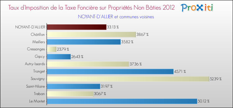 Taux d'imposition de la taxe foncière sur les immeubles et terrains non batis 2012 pour NOYANT-D'ALLIER et les communes proches Comparaison des taux d'imposition de la taxe foncière sur les immeubles et terrains non batis 2012 pour NOYANT-D'ALLIER et les communes voisines