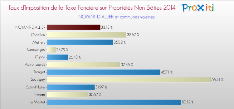Taux d'imposition de la taxe foncière sur les immeubles et terrains non batis 2014 pour NOYANT-D'ALLIER et les communes proches Comparaison des taux d'imposition de la taxe foncière sur les immeubles et terrains non batis 2014 pour NOYANT-D'ALLIER et les communes voisines