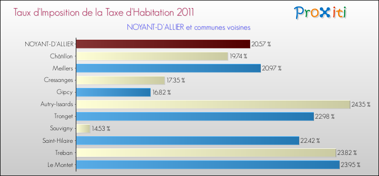 Taux d'imposition de la taxe d'habitation 2011 pour NOYANT-D'ALLIER et les communes proches Comparaison des taux d'imposition de la taxe d'habitation 2011 pour NOYANT-D'ALLIER et les communes voisines