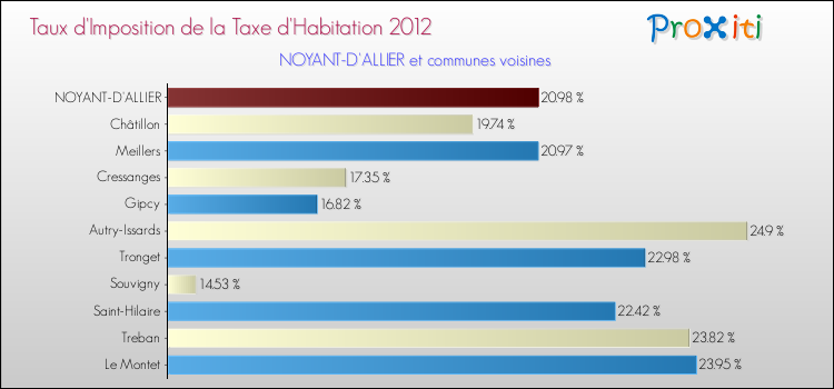 Taux d'imposition de la taxe d'habitation 2012 pour NOYANT-D'ALLIER et les communes proches Comparaison des taux d'imposition de la taxe d'habitation 2012 pour NOYANT-D'ALLIER et les communes voisines