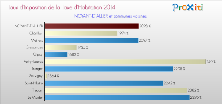 Taux d'imposition de la taxe d'habitation 2014 pour NOYANT-D'ALLIER et les communes proches Comparaison des taux d'imposition de la taxe d'habitation 2014 pour NOYANT-D'ALLIER et les communes voisines