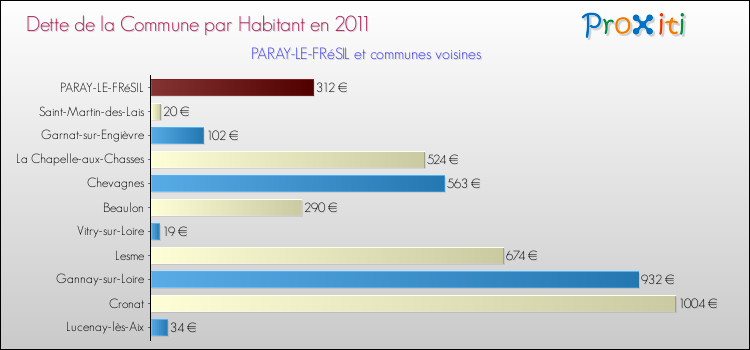 Dette par habitant de la commune en 2011 pour PARAY-LE-FRéSIL et les communes proches Comparaison de la dette par habitant de la commune en 2011 pour PARAY-LE-FRéSIL et les communes voisines