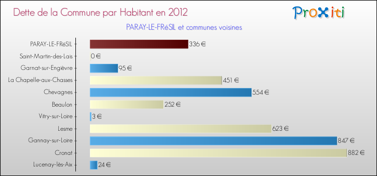 Dette par habitant de la commune en 2012 pour PARAY-LE-FRéSIL et les communes proches Comparaison de la dette par habitant de la commune en 2012 pour PARAY-LE-FRéSIL et les communes voisines