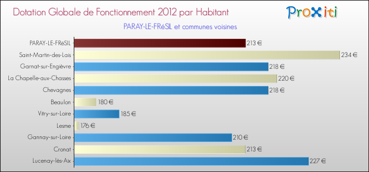Montant des dotations globales de fonctionnement DGF par Habitant pour PARAY-LE-FRéSIL et les communes proches Comparaison des des dotations globales de fonctionnement DGF par habitant pour PARAY-LE-FRéSIL et les communes voisines