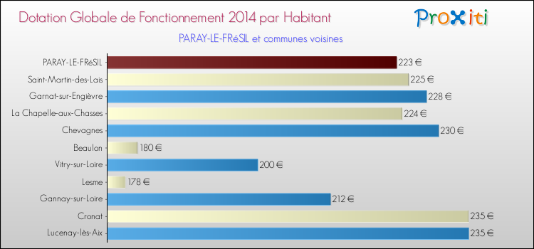 Montant des dotations globales de fonctionnement DGF par Habitant pour PARAY-LE-FRéSIL et les communes proches en 2014. Comparaison des des dotations globales de fonctionnement DGF par habitant pour PARAY-LE-FRéSIL et les communes voisines en 2014.