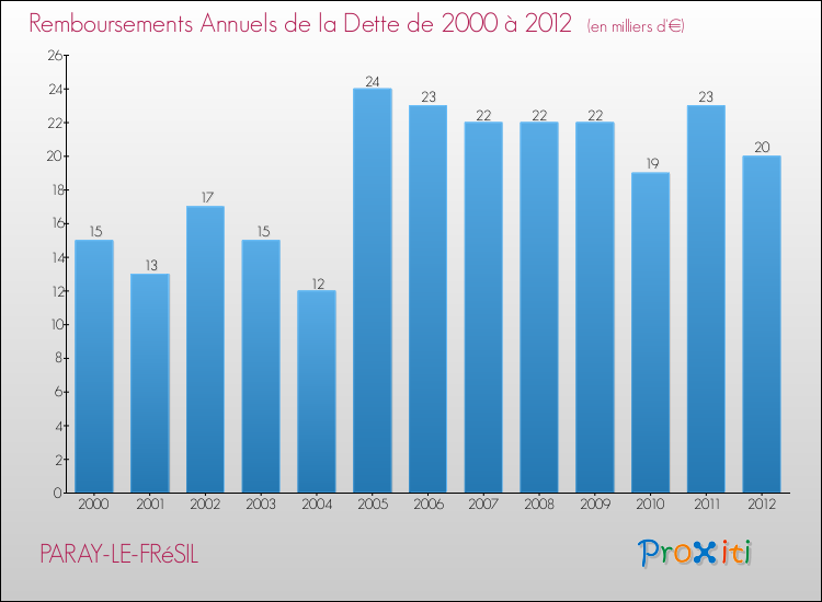 Evolution de l'annuité de la dette pour la commune de PARAY-LE-FRéSIL de 2000 à 2012 Annuités de la dette pour PARAY-LE-FRéSIL de 2000 à 2012