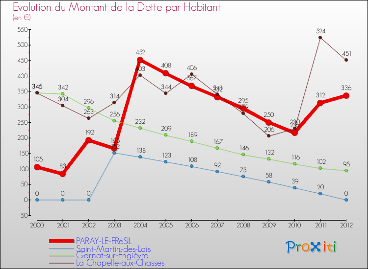 Evolution de la dette par habitant pour la commune de PARAY-LE-FRéSIL et les communes proches de 2000 à 2012 Comparaison de la dette par habitant pour PARAY-LE-FRéSIL et les communes voisines de 2000 à 2012