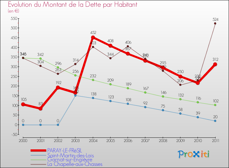 Evolution de la dette par habitant pour la commune de PARAY-LE-FRéSIL et les communes proches Comparaison de la dette par habitant pour PARAY-LE-FRéSIL et les communes voisines