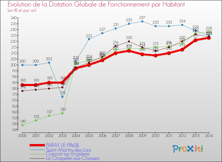 Evolution et montant de la dotation globale de fonctionnement par Habitant pour PARAY-LE-FRéSIL et les communes proches de 2000 à 2014. Comparaison des dotations globales de fonctionnement par habitant pour PARAY-LE-FRéSIL et les communes voisines de 2000 à 2014.