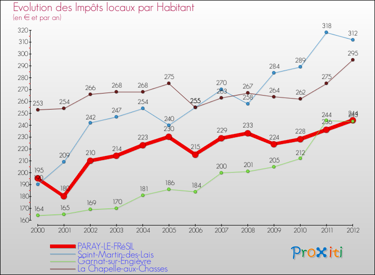 Evolution et montant des impôts locaux par Habitant pour PARAY-LE-FRéSIL et les communes proches Comparaison des impôts locaux par habitant pour PARAY-LE-FRéSIL et les communes voisines