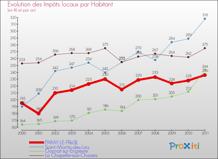 Evolution et montant des impôts locaux par Habitant pour PARAY-LE-FRéSIL et les communes proches Comparaison des impôts locaux par habitant pour PARAY-LE-FRéSIL et les communes voisines