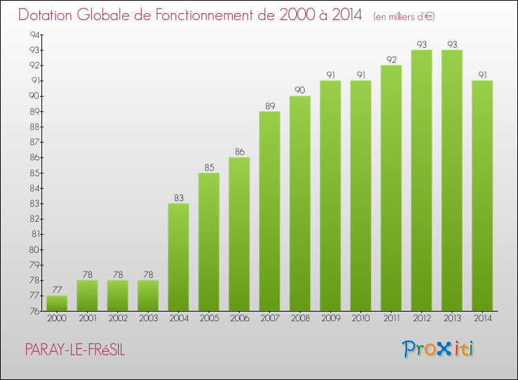 Evolution du montant de la Dotation Globale de Fonctionnement pour la commune de PARAY-LE-FRéSIL de 2000 à 2014 Evolution du montant de la Dotation Globale de Fonctionnement pour PARAY-LE-FRéSIL de 2000 à 2014