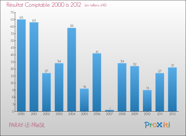 Evolution du résultat comptable pour la commune de PARAY-LE-FRéSIL de 2000 à 2012 Evolution du résultat comptable pour PARAY-LE-FRéSIL de 2000 à 2012