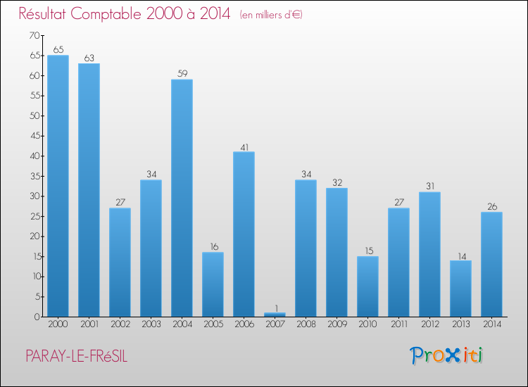Evolution du résultat comptable pour la commune de PARAY-LE-FRéSIL de 2000 à 2014 Evolution du résultat comptable pour PARAY-LE-FRéSIL de 2000 à 2014