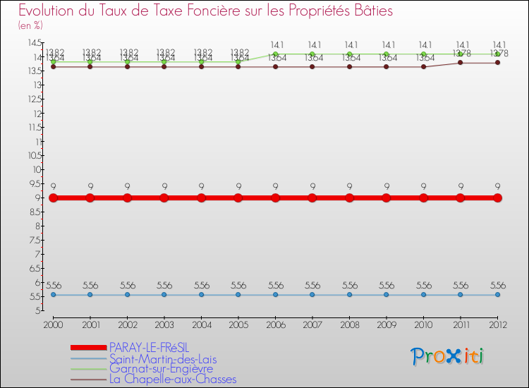 Evolution du taux de la taxe foncière sur le bati pour PARAY-LE-FRéSIL et les communes proches de 2000 à 2012 Comparaison des taux de taxe foncière sur le bati pour PARAY-LE-FRéSIL et les communes voisines de 2000 à 2012