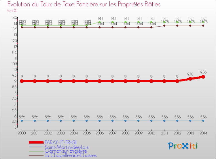 Evolution du taux de la taxe foncière sur le bati pour PARAY-LE-FRéSIL et les communes proches de 2000 à 2014 Comparaison des taux de taxe foncière sur le bati pour PARAY-LE-FRéSIL et les communes voisines de 2000 à 2014