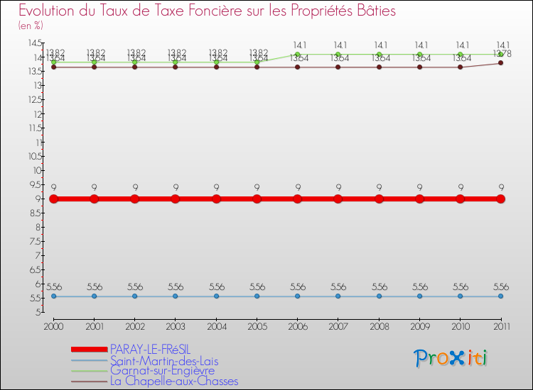 Evolution du taux de la taxe foncière sur le bati pour PARAY-LE-FRéSIL et les communes proches Comparaison des taux de taxe foncière sur le bati pour PARAY-LE-FRéSIL et les communes voisines