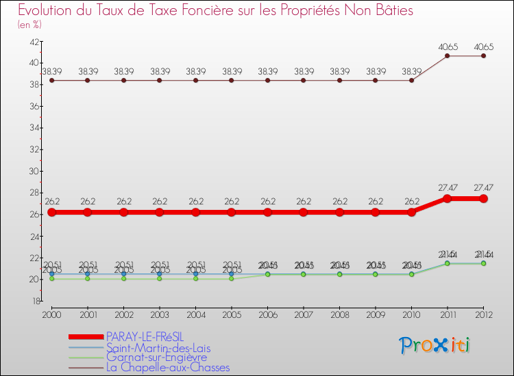Evolution du taux de la taxe foncière sur les immeubles et terrains non batis pour PARAY-LE-FRéSIL et les communes proches de 2000 à 2012 Comparaison des taux de la taxe foncière sur les immeubles et terrains non batis pour PARAY-LE-FRéSIL et les communes voisines de 2000 à 2012