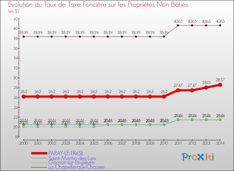 Evolution du taux de la taxe foncière sur les immeubles et terrains non batis pour PARAY-LE-FRéSIL et les communes proches de 2000 à 2014 Comparaison des taux de la taxe foncière sur les immeubles et terrains non batis pour PARAY-LE-FRéSIL et les communes voisines de 2000 à 2014