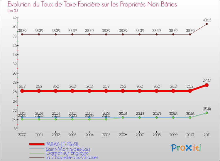 Evolution du taux de la taxe foncière sur les immeubles et terrains non batis pour PARAY-LE-FRéSIL et les communes proches Comparaison des taux de la taxe foncière sur les immeubles et terrains non batis pour PARAY-LE-FRéSIL et les communes voisines
