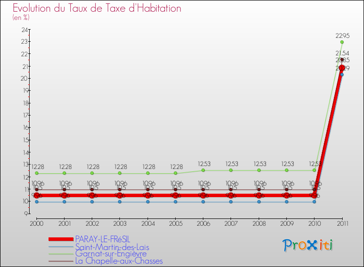 Evolution du taux de la taxe d'habitation pour PARAY-LE-FRéSIL et les communes proches Comparaison des taux de la taxe d'habitation pour PARAY-LE-FRéSIL et les communes voisines