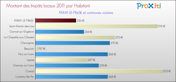 Montant des impôts locaux par Habitant pour PARAY-LE-FRéSIL et les communes proches Comparaison des impôts locaux par habitant pour PARAY-LE-FRéSIL et les communes voisines