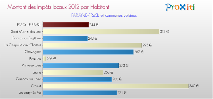 Montant des impôts locaux par Habitant pour PARAY-LE-FRéSIL et les communes proches Comparaison des impôts locaux par habitant pour PARAY-LE-FRéSIL et les communes voisines