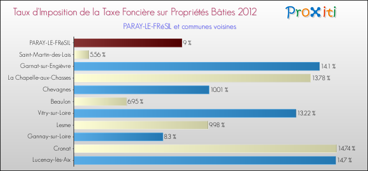 Taux d'imposition de la taxe foncière sur le bati 2012 pour PARAY-LE-FRéSIL et les communes proches Comparaison des taux d'imposition de la taxe foncière sur le bati 2012 pour PARAY-LE-FRéSIL et les communes voisines