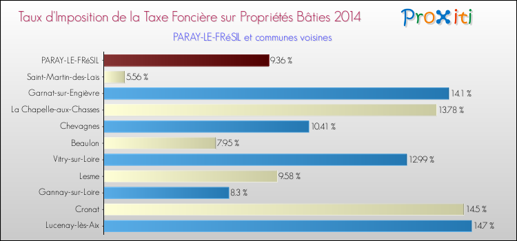 Taux d'imposition de la taxe foncière sur le bati 2014 pour PARAY-LE-FRéSIL et les communes proches Comparaison des taux d'imposition de la taxe foncière sur le bati 2014 pour PARAY-LE-FRéSIL et les communes voisines