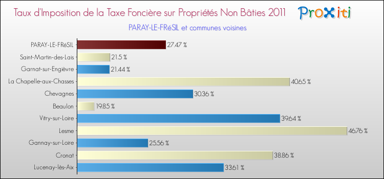 Taux d'imposition de la taxe foncière sur les immeubles et terrains non batis 2011 pour PARAY-LE-FRéSIL et les communes proches Comparaison des taux d'imposition de la taxe foncière sur les immeubles et terrains non batis 2011 pour PARAY-LE-FRéSIL et les communes voisines
