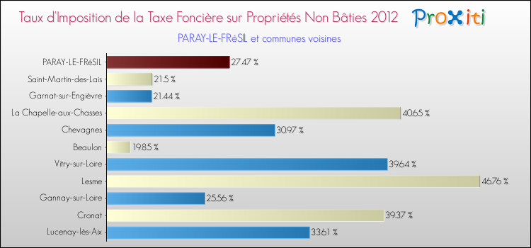 Taux d'imposition de la taxe foncière sur les immeubles et terrains non batis 2012 pour PARAY-LE-FRéSIL et les communes proches Comparaison des taux d'imposition de la taxe foncière sur les immeubles et terrains non batis 2012 pour PARAY-LE-FRéSIL et les communes voisines
